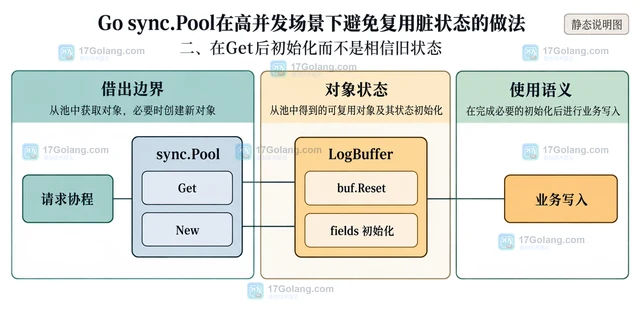 Go sync.Pool在高并发场景下避免复用脏状态的做法