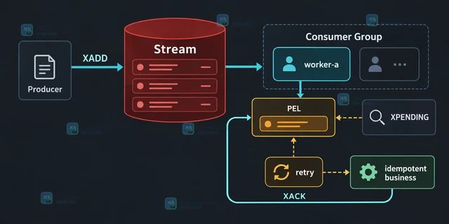 Redis Pub/Sub断线期间消息丢失时的替代结构