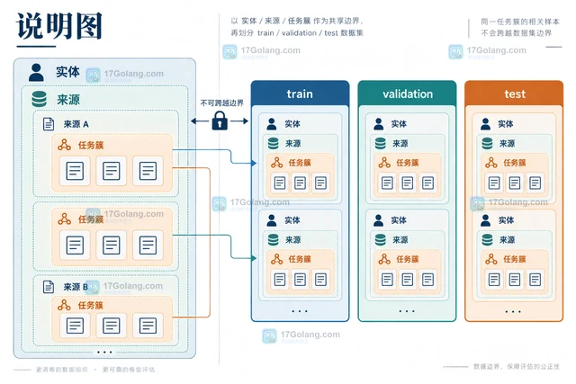 模型评测集按任务簇拆分避免数据泄漏的设计