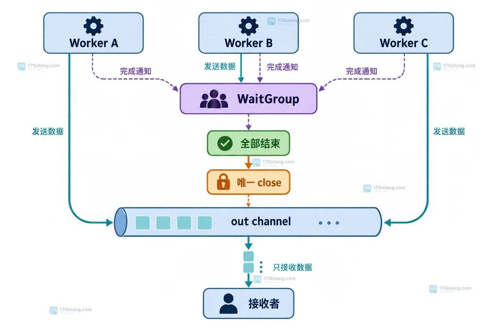 Go channel关闭责任说明图:生产者发送、协调者关闭、接收者消费的边界关系