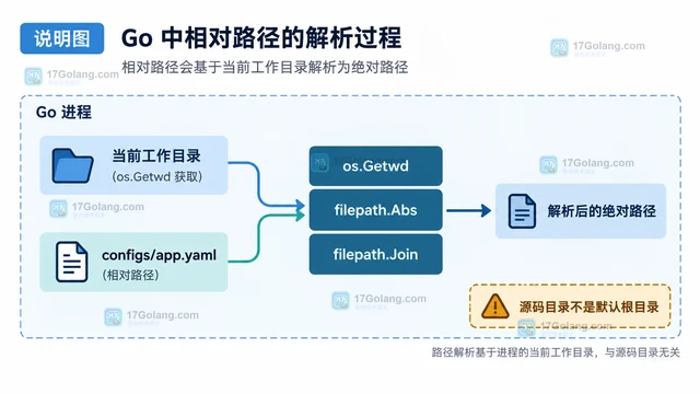 Go path/filepath相对路径在不同工作目录下失效的定位顺序