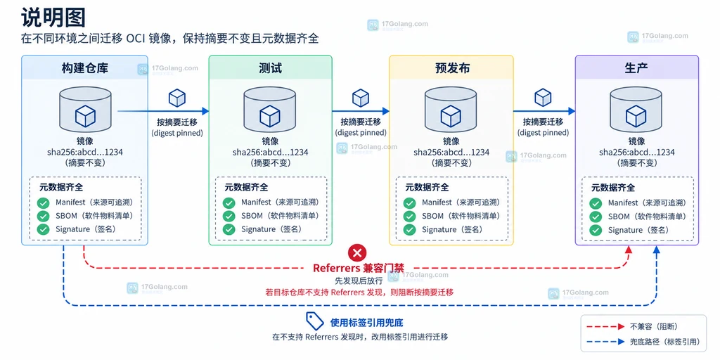 OCI镜像从构建仓库晋级到测试预发布生产并保留附着证据的说明图
