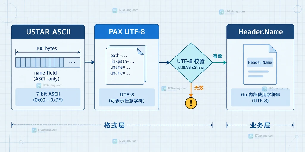 Go archive tar 中 USTAR ASCII、PAX UTF-8、Header.Name 与 UTF-8 校验之间的编码边界说明图
