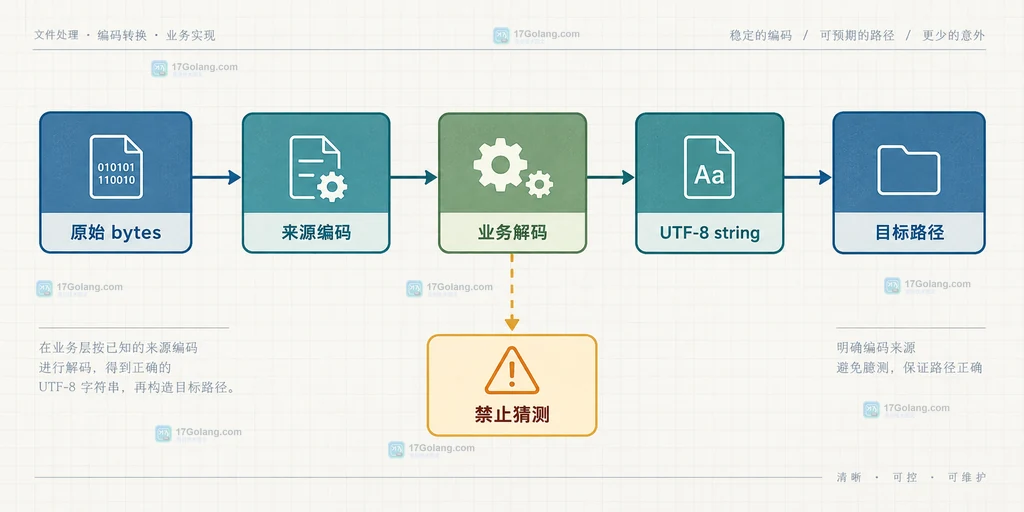 Go tar 旧编码文件名从原始 bytes 经来源编码确认和业务解码进入 UTF-8 目标路径的关系图