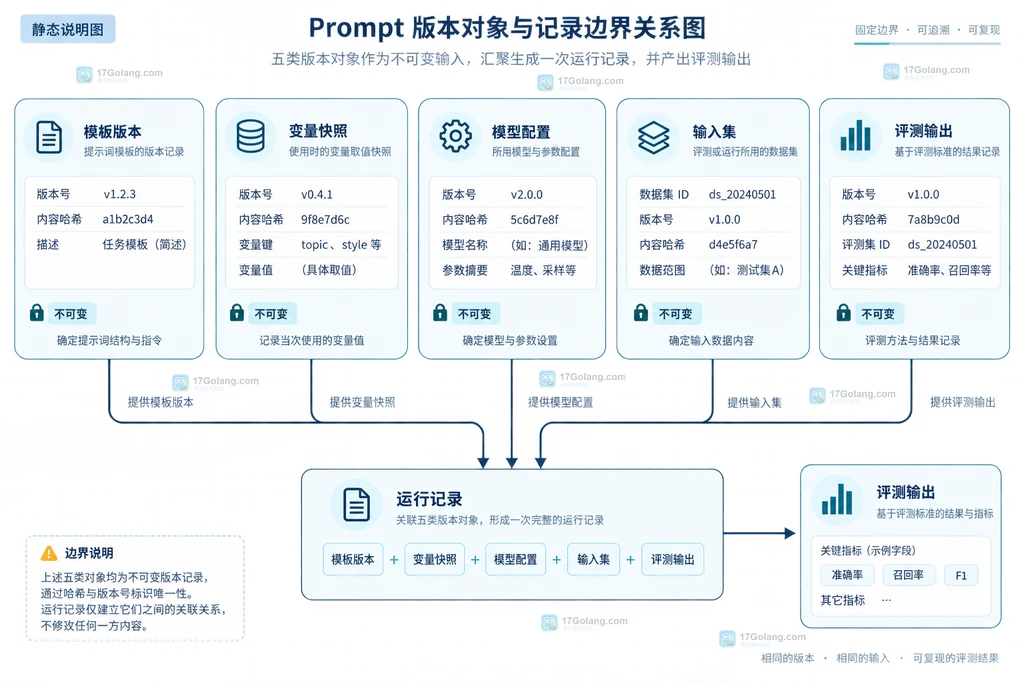 Prompt模板版本化中模板变量模型输入集与评测输出的静态关系图