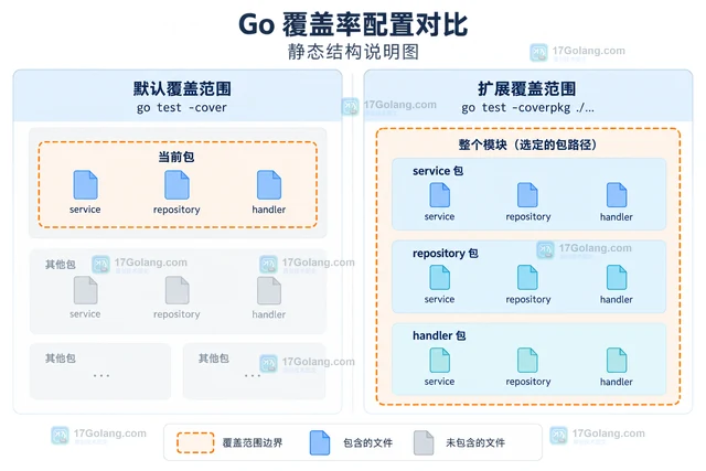 Go testing覆盖率只看包内代码时的统计边界