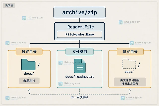 Go zip压缩包目录条目为空时的遍历兼容方案