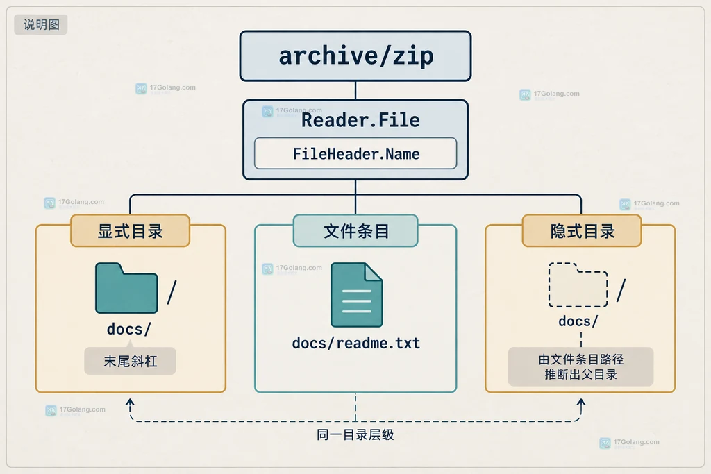 Go archive/zip 中 Reader.File、FileHeader.Name、显式目录与文件路径隐含目录的关系说明图