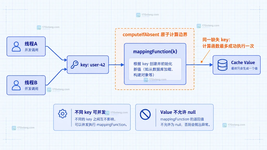 ConcurrentHashMap computeIfAbsent 按 key 原子懒加载的静态结构图