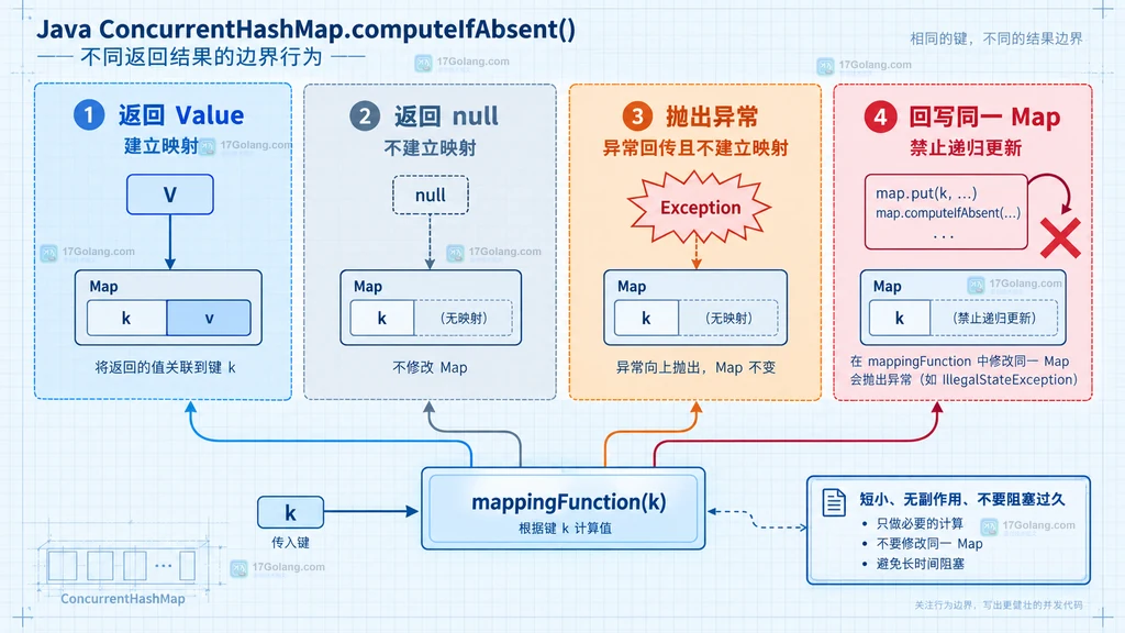 computeIfAbsent 返回值与异常失败边界的静态结构图