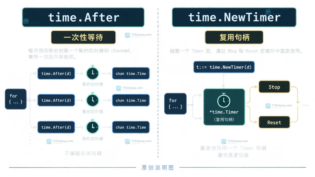 Go time.After与time.NewTimer在循环中的一次性等待和可复用句柄对比说明图