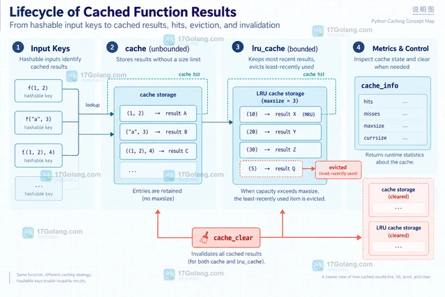 Python functools.cache与lru_cache按场景选择的参数清单