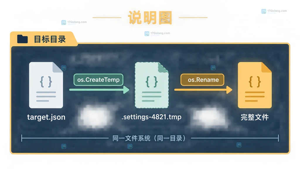 Go os.CreateTemp 在目标目录生成随机临时文件并与正式文件保持同目录的结构说明图