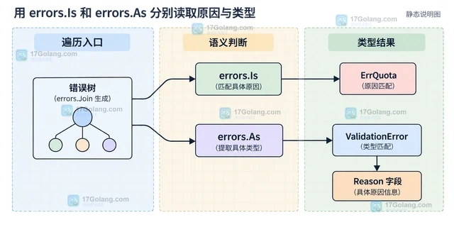 Go errors.Join生成的错误链如何保留单项匹配能力