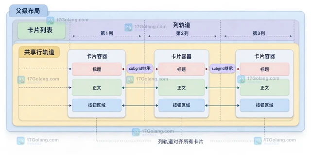 CSS subgrid对齐嵌套卡片标题与按钮区域