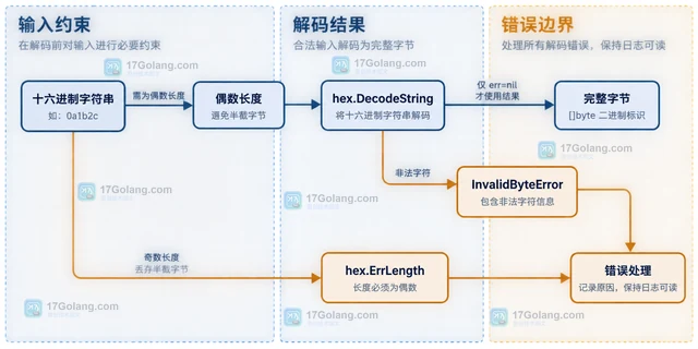 Go encoding/hex编码二进制标识并保持日志可读的实践