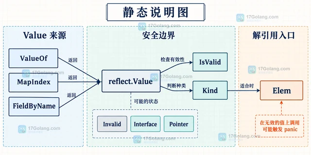 Go reflect.Value接口为空时调用Elem触发panic的防护