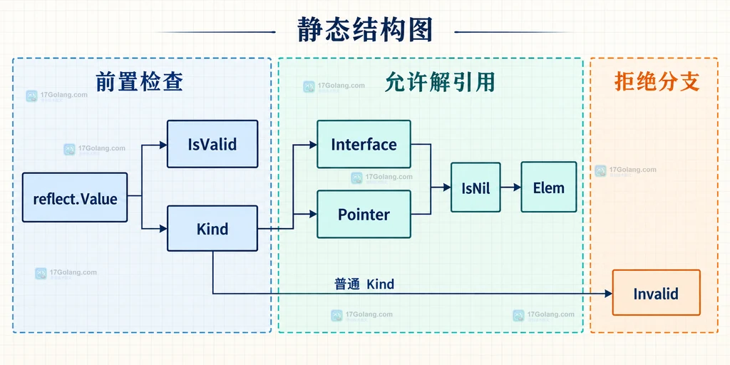Go reflect.Value有效性边界说明图，展示ValueOf、MapIndex、FieldByName与IsValid、Kind、Elem之间的静态关系