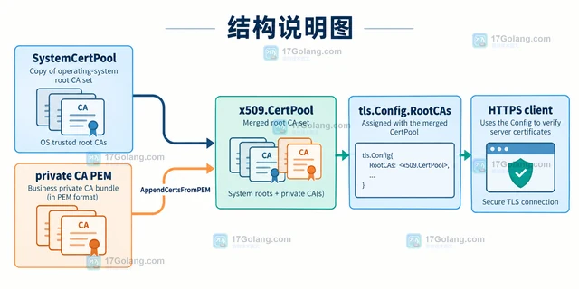 Go crypto/tls设置客户端根证书池的配置方法