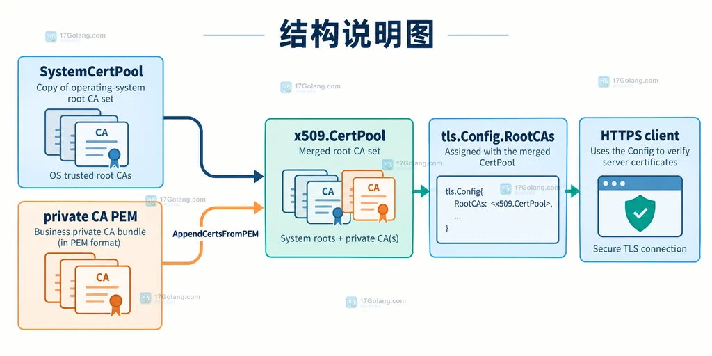 Go crypto/tls 通过 SystemCertPool 与业务 PEM CA 合并到 x509 CertPool,再交给 RootCAs 的结构说明图