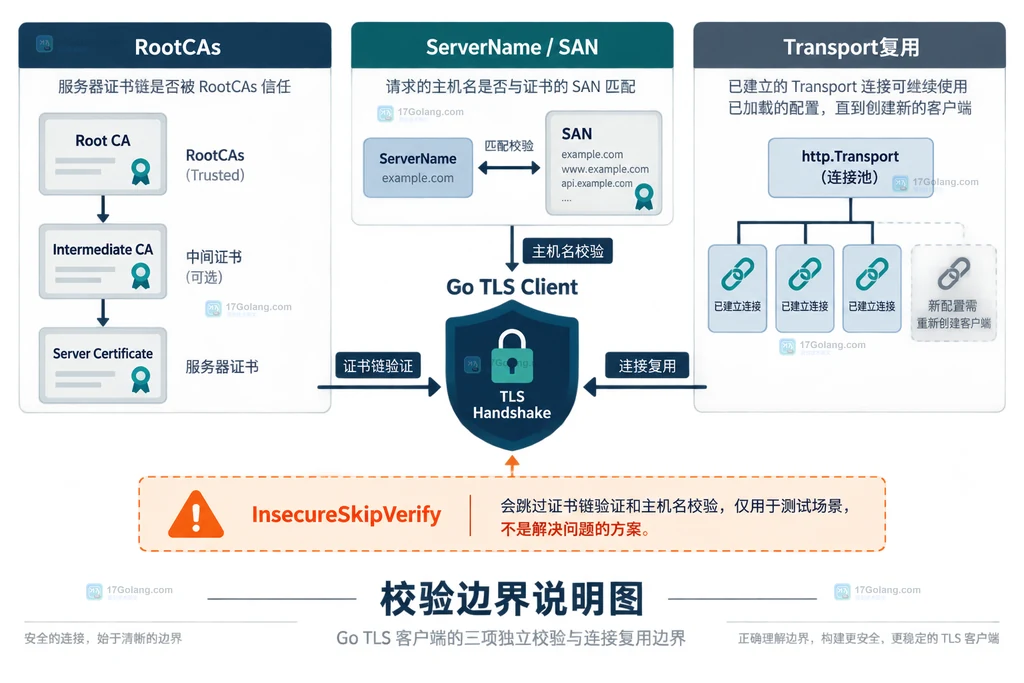 Go TLS 客户端证书链校验边界说明图,区分 RootCAs、ServerName 和 InsecureSkipVerify