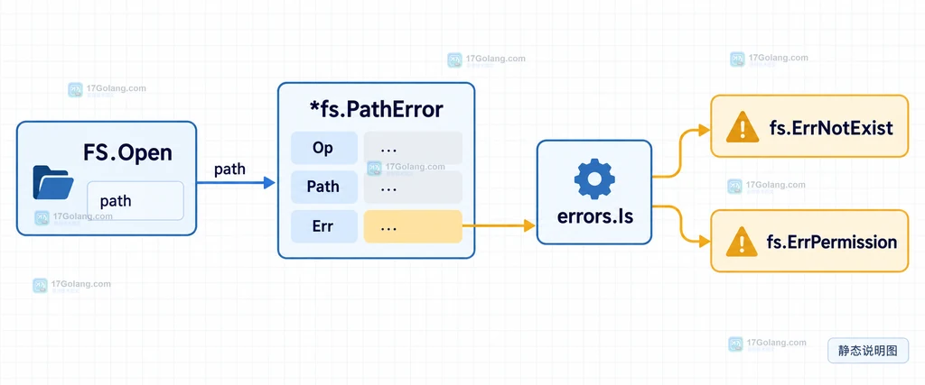 Go io/fs FS.Open 到 PathError 再由 errors.Is 区分 ErrNotExist 与 ErrPermission 的结构说明图