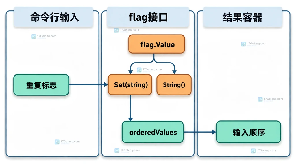 Go flag重复参数与自定义Value静态调用关系图