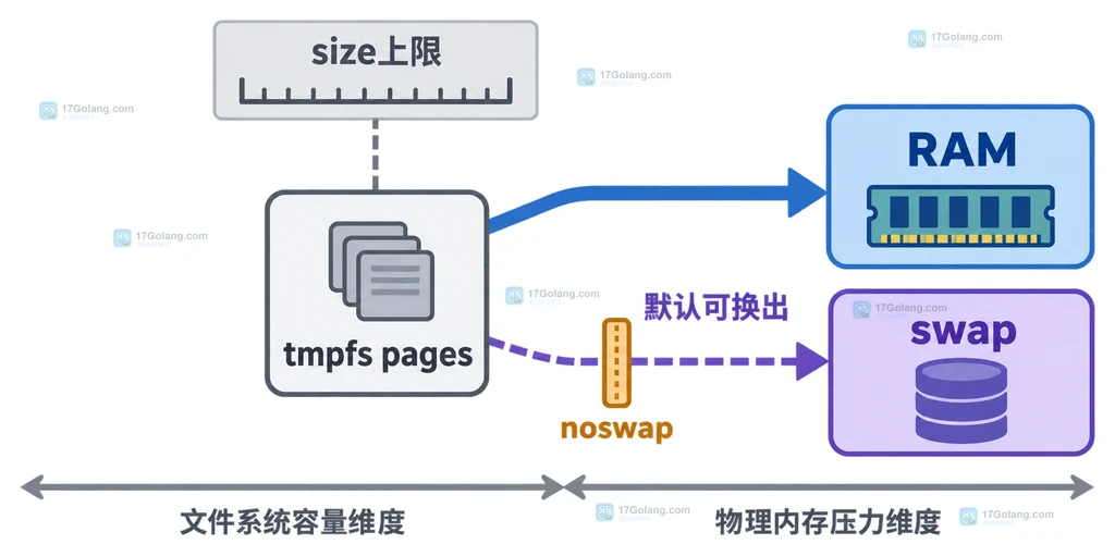 Linux tmpfs缓存目录的size、nr_inodes与实际内存占用关系说明图