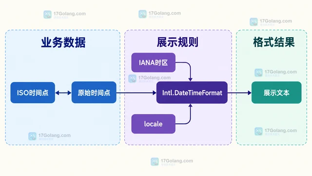 Intl.DateTimeFormat按用户时区显示业务时间的实现