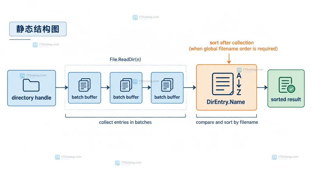 Go File ReadDir 分批读取后按 DirEntry Name 统一排序的静态结构图