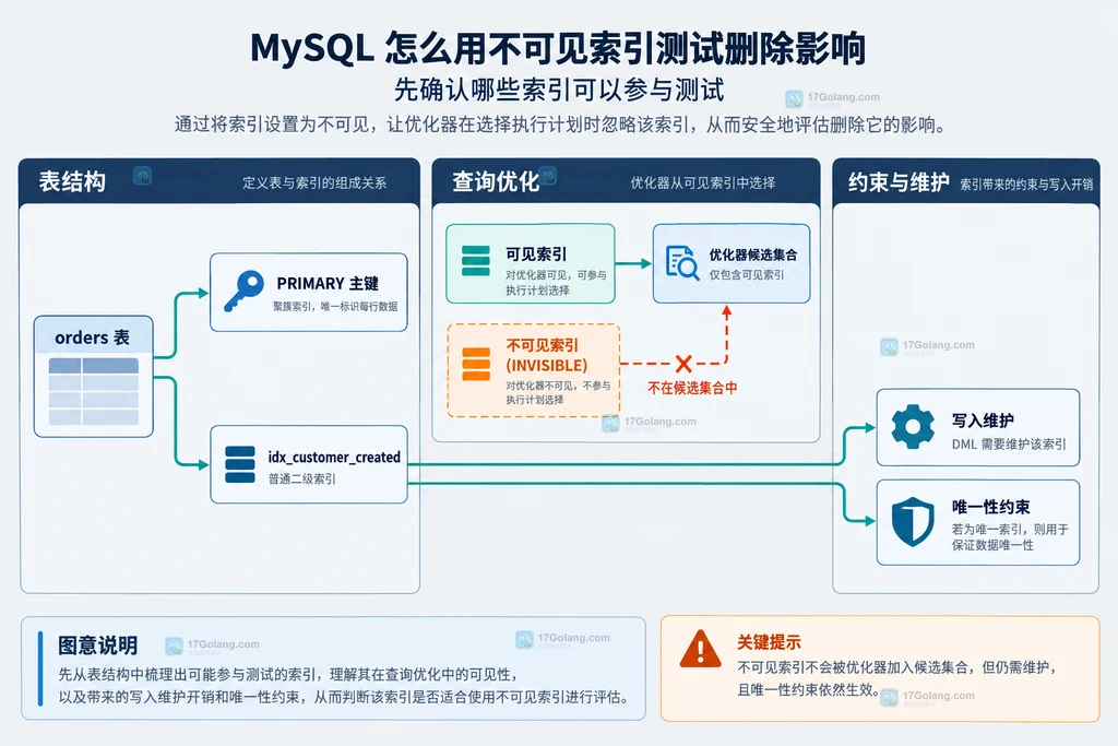 MySQL 表、主键、候选索引与优化器之间的静态关系图