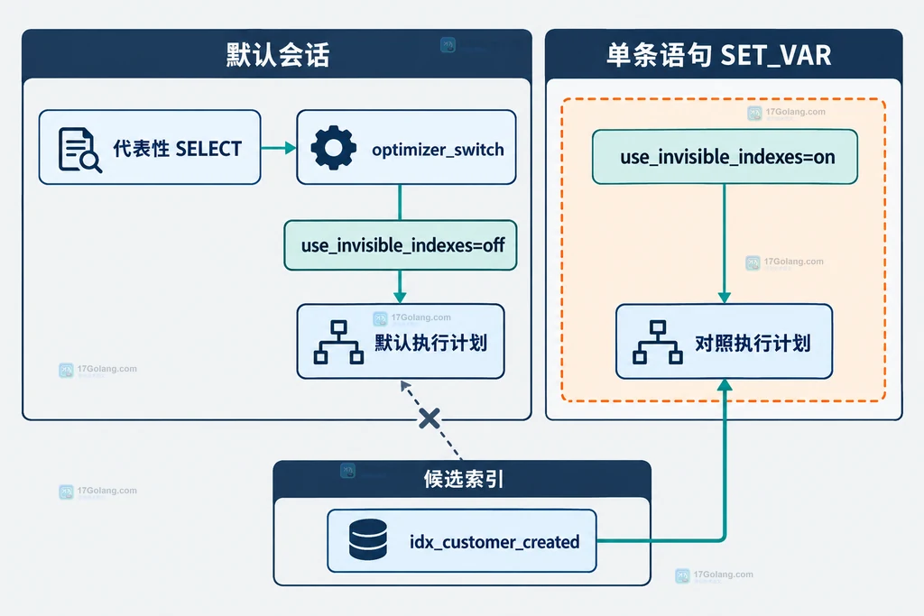 默认忽略不可见索引与单条查询临时启用的静态计划边界图