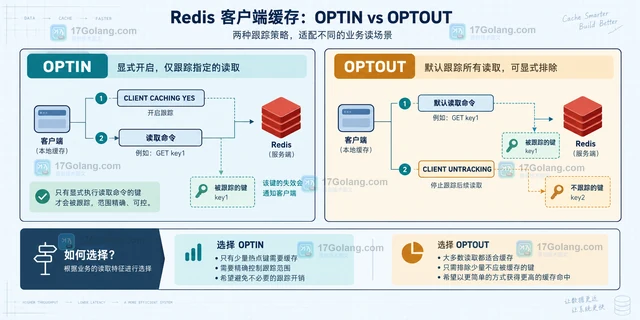 Redis 客户端缓存 OPTIN 与 OPTOUT 怎么选