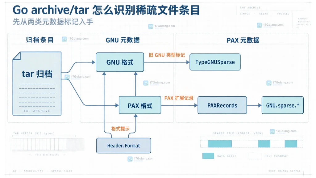 GNU 与 PAX 稀疏文件元数据标记的静态结构图