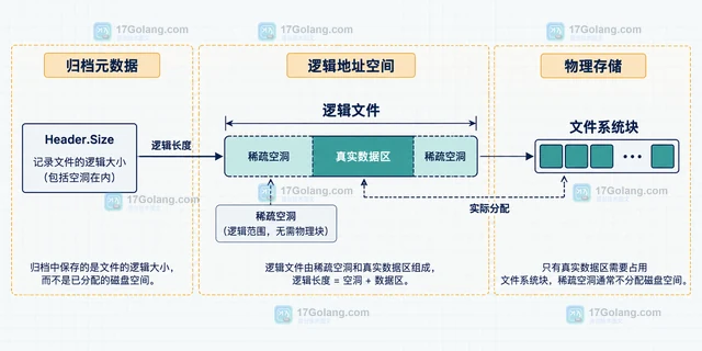 Go archive/tar 解包稀疏文件为什么占用空间变大