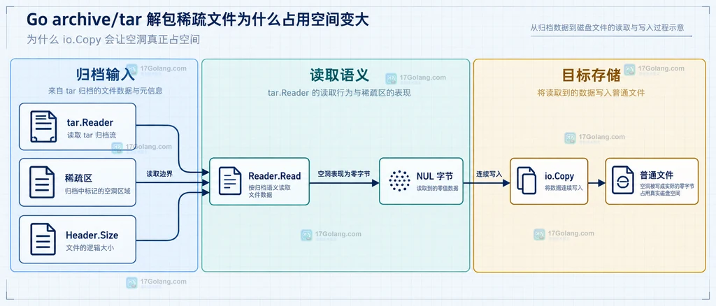 Go archive/tar 稀疏文件中 Header.Size 逻辑长度、空洞区域与文件系统实际块占用的结构说明图