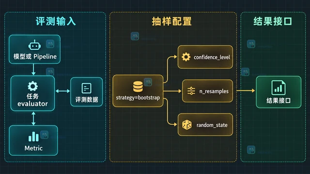 Hugging Face Evaluate 怎么为指标计算置信区间
