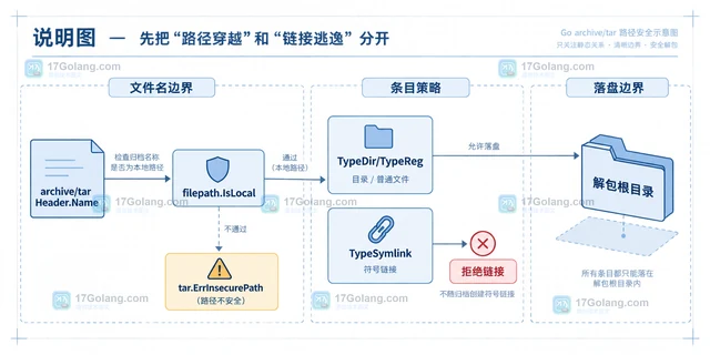 Go archive/tar 怎么限制解包路径不越出目标目录