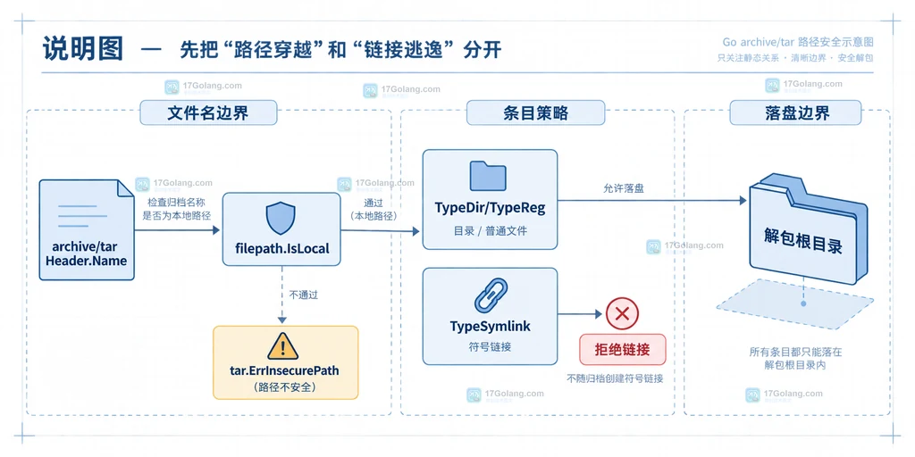Go archive/tar 文件名检查、符号链接拒绝与目标根目录之间的静态边界说明图