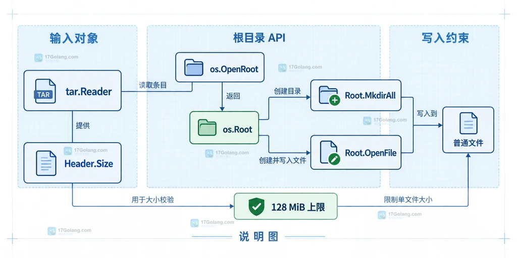 Go os.Root 约束 archive/tar 目录创建、普通文件写入和大小限制的结构说明图