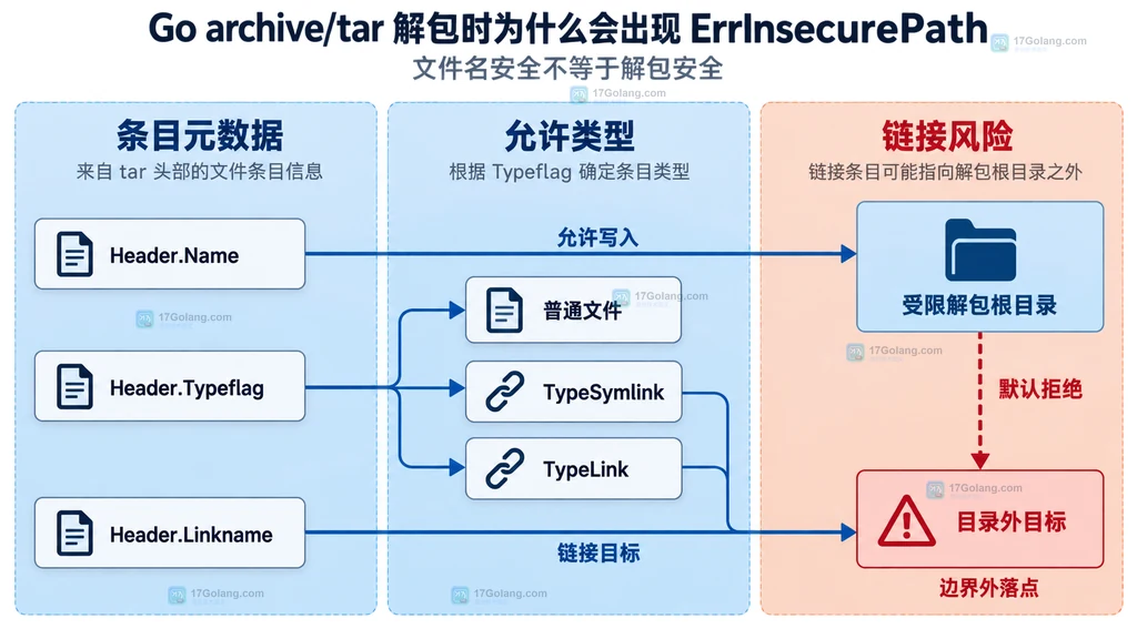 tar 普通条目、符号链接、链接目标和解包根目录的威胁边界图