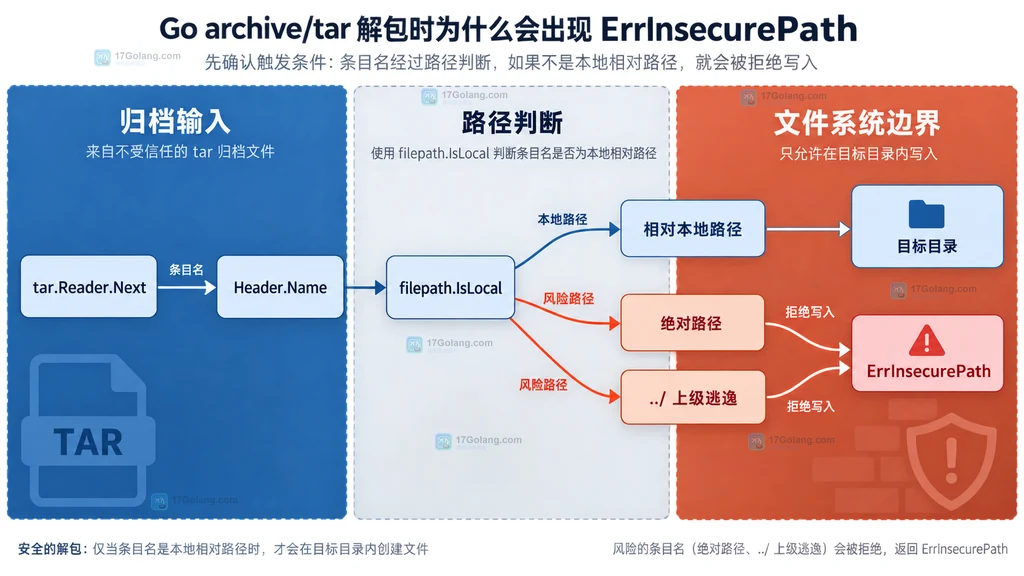 tar 条目名、本地路径规则与目标目录边界的静态结构图