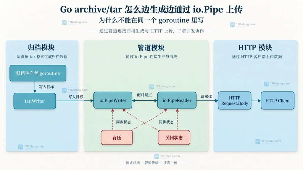 tar Writer、PipeWriter、PipeReader 与 HTTP 请求体的静态模块关系图
