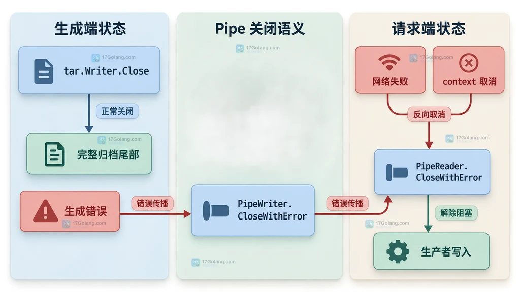 tar 生成错误、Pipe 两端关闭和 HTTP 上下文之间的静态关系图