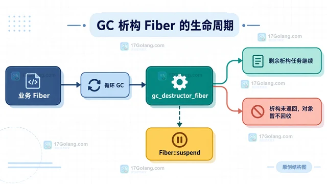 PHP Fiber 在析构函数中切换要注意什么