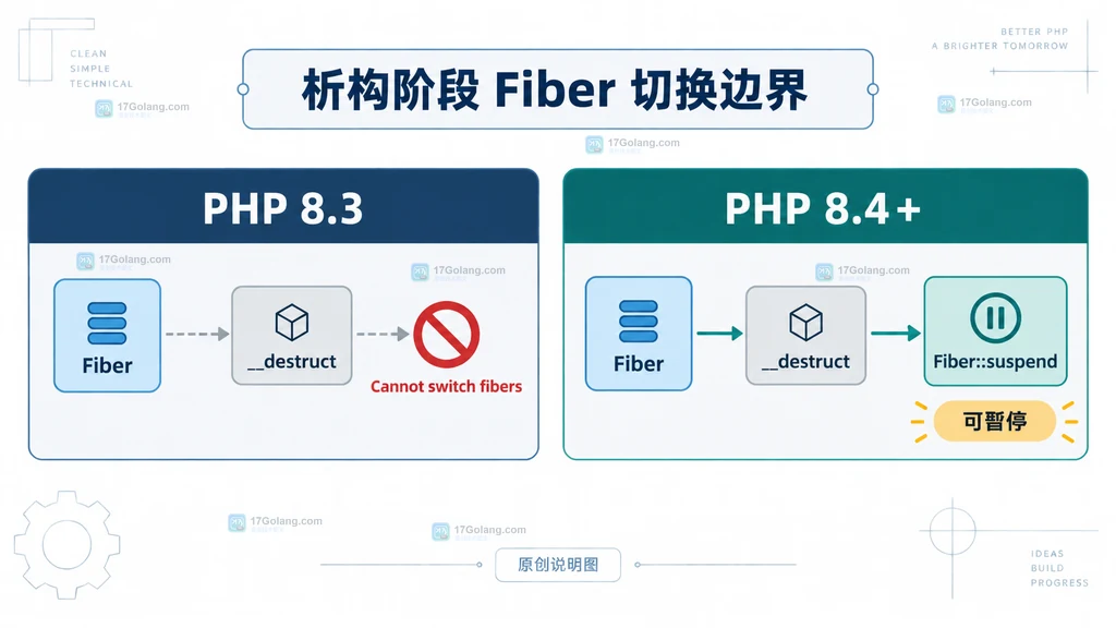 PHP 循环 GC 触发 gc_destructor_fiber 的生命周期结构图