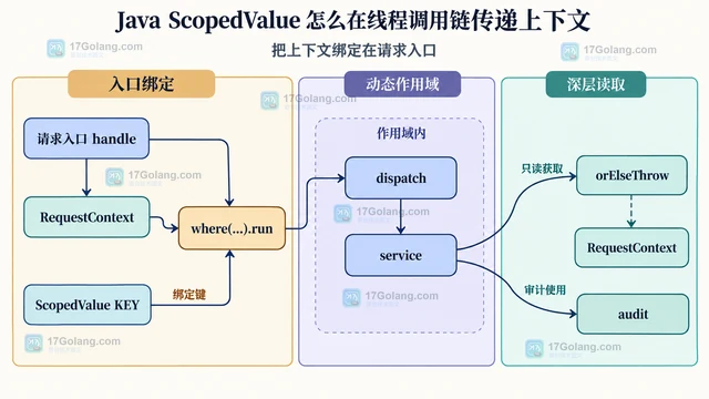 Java ScopedValue 怎么在线程调用链传递上下文