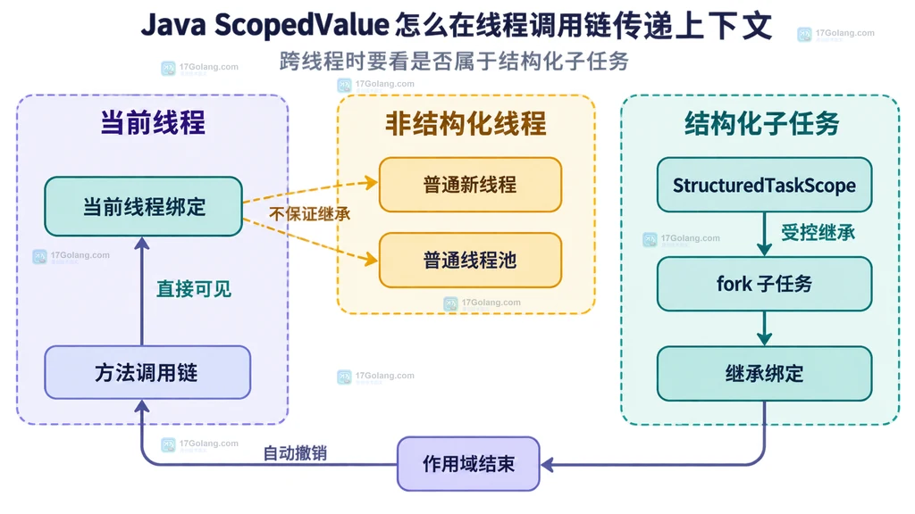 ScopedValue 当前线程、普通线程池和结构化子任务继承边界图