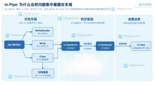 Go archive/tar 流式写入为什么会阻塞在 Close