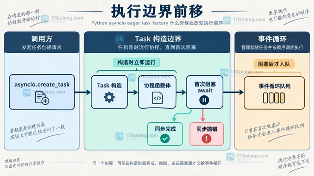 Python asyncio eager task factory 什么时候会改变执行顺序